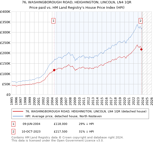 76, WASHINGBOROUGH ROAD, HEIGHINGTON, LINCOLN, LN4 1QR: Price paid vs HM Land Registry's House Price Index