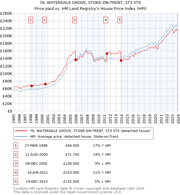 76, WATERDALE GROVE, STOKE-ON-TRENT, ST3 5TX: Price paid vs HM Land Registry's House Price Index