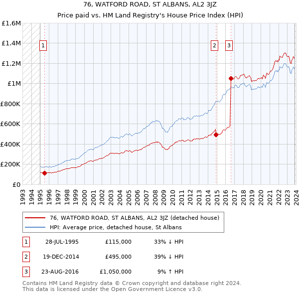 76, WATFORD ROAD, ST ALBANS, AL2 3JZ: Price paid vs HM Land Registry's House Price Index
