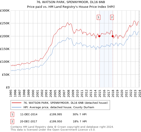 76, WATSON PARK, SPENNYMOOR, DL16 6NB: Price paid vs HM Land Registry's House Price Index