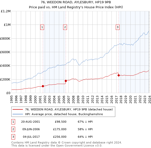 76, WEEDON ROAD, AYLESBURY, HP19 9PB: Price paid vs HM Land Registry's House Price Index