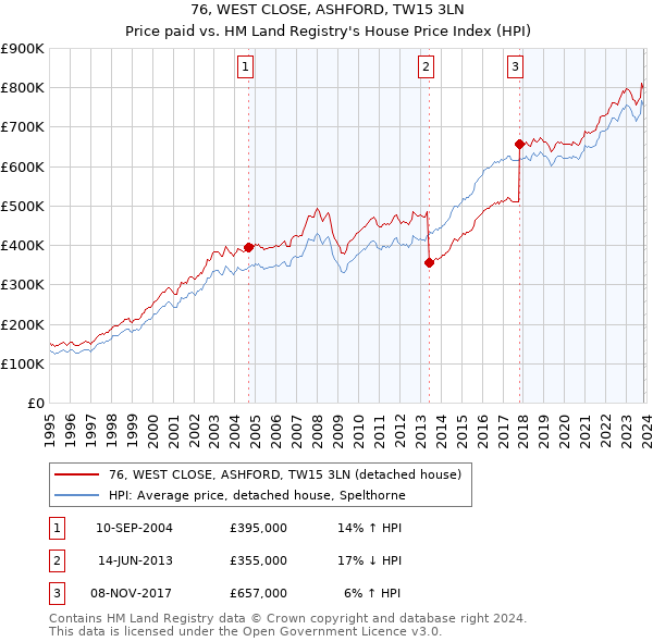 76, WEST CLOSE, ASHFORD, TW15 3LN: Price paid vs HM Land Registry's House Price Index