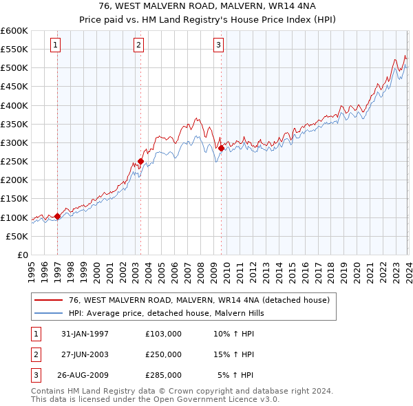 76, WEST MALVERN ROAD, MALVERN, WR14 4NA: Price paid vs HM Land Registry's House Price Index