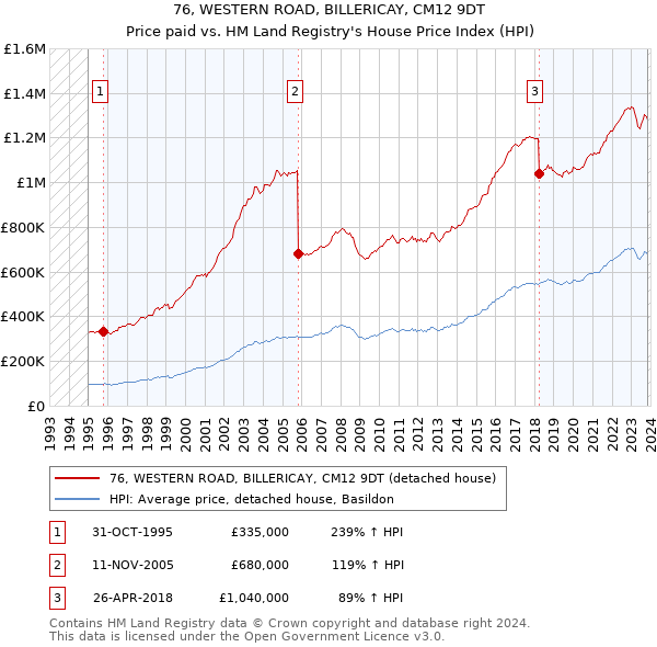 76, WESTERN ROAD, BILLERICAY, CM12 9DT: Price paid vs HM Land Registry's House Price Index