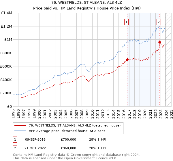 76, WESTFIELDS, ST ALBANS, AL3 4LZ: Price paid vs HM Land Registry's House Price Index