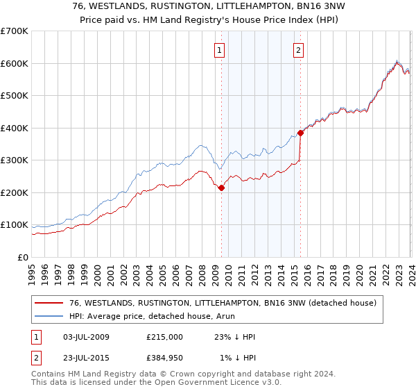 76, WESTLANDS, RUSTINGTON, LITTLEHAMPTON, BN16 3NW: Price paid vs HM Land Registry's House Price Index