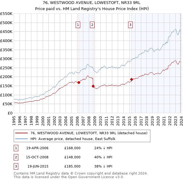 76, WESTWOOD AVENUE, LOWESTOFT, NR33 9RL: Price paid vs HM Land Registry's House Price Index