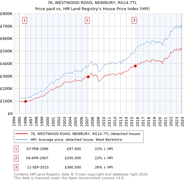 76, WESTWOOD ROAD, NEWBURY, RG14 7TL: Price paid vs HM Land Registry's House Price Index