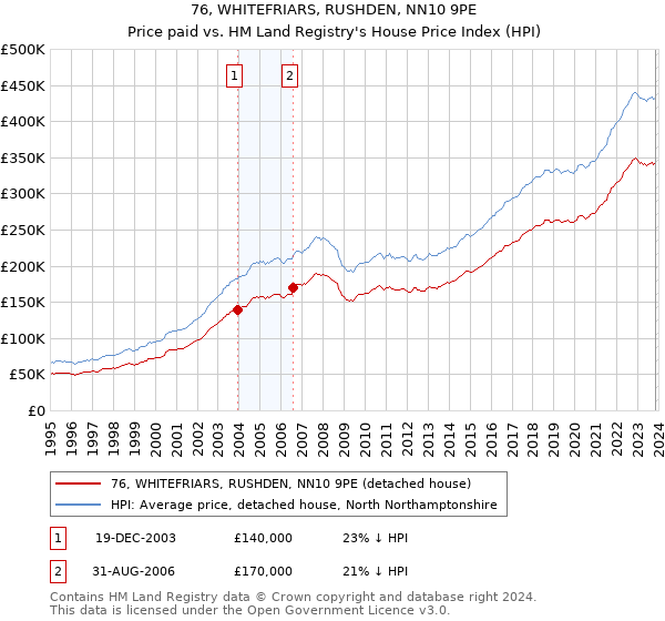 76, WHITEFRIARS, RUSHDEN, NN10 9PE: Price paid vs HM Land Registry's House Price Index