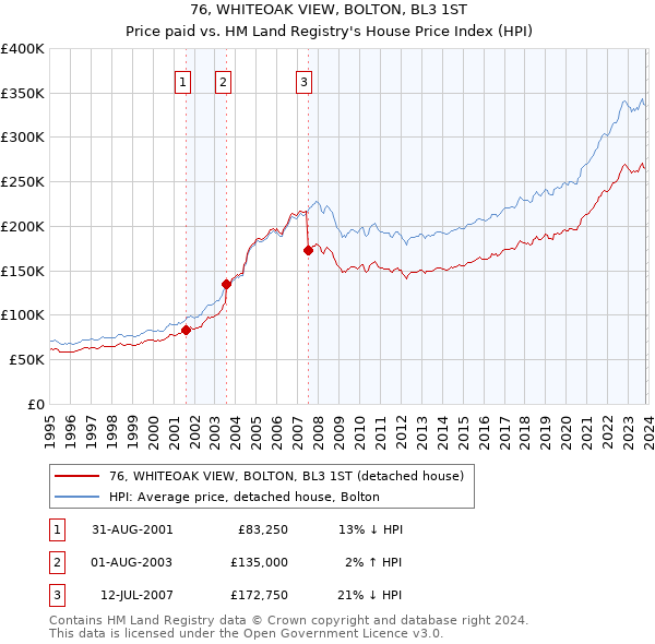76, WHITEOAK VIEW, BOLTON, BL3 1ST: Price paid vs HM Land Registry's House Price Index