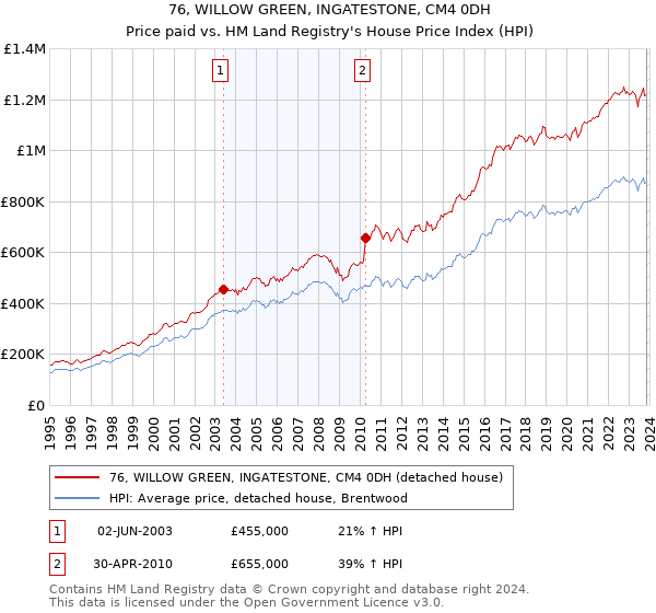 76, WILLOW GREEN, INGATESTONE, CM4 0DH: Price paid vs HM Land Registry's House Price Index