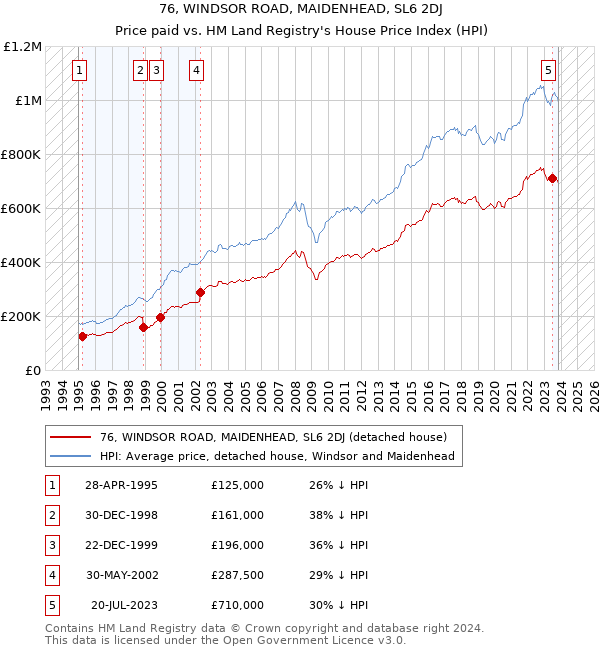 76, WINDSOR ROAD, MAIDENHEAD, SL6 2DJ: Price paid vs HM Land Registry's House Price Index