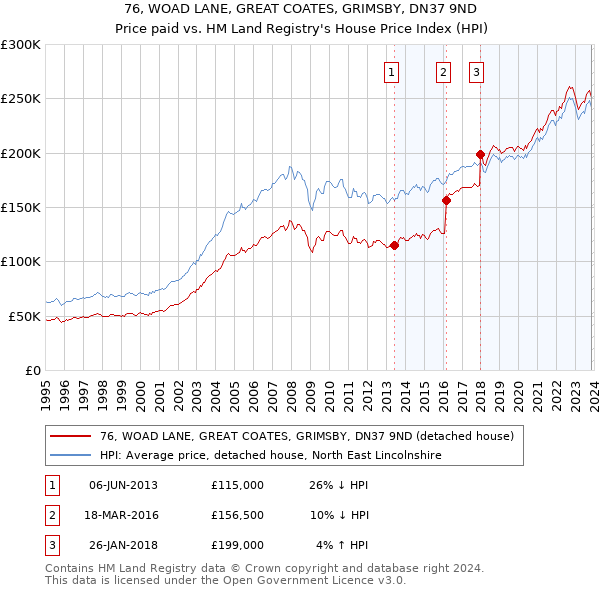 76, WOAD LANE, GREAT COATES, GRIMSBY, DN37 9ND: Price paid vs HM Land Registry's House Price Index
