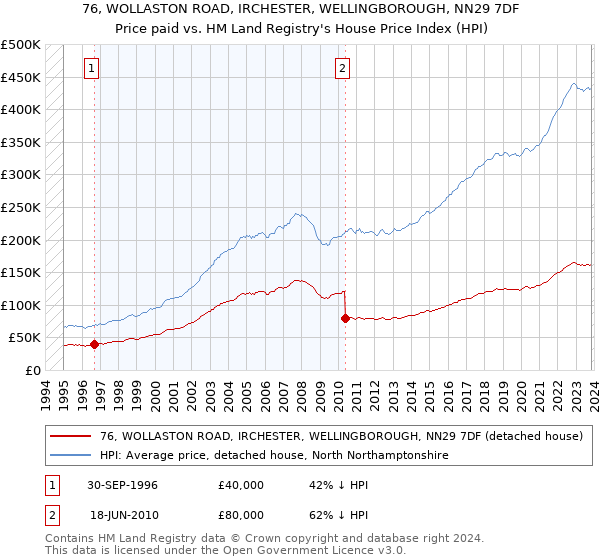 76, WOLLASTON ROAD, IRCHESTER, WELLINGBOROUGH, NN29 7DF: Price paid vs HM Land Registry's House Price Index
