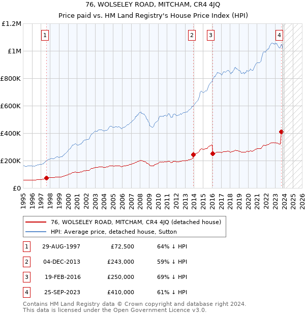 76, WOLSELEY ROAD, MITCHAM, CR4 4JQ: Price paid vs HM Land Registry's House Price Index