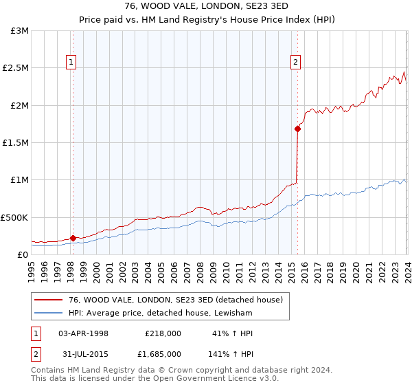 76, WOOD VALE, LONDON, SE23 3ED: Price paid vs HM Land Registry's House Price Index