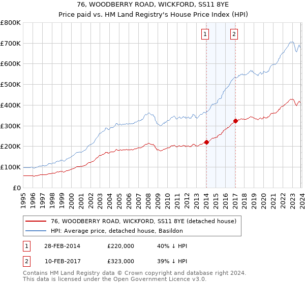 76, WOODBERRY ROAD, WICKFORD, SS11 8YE: Price paid vs HM Land Registry's House Price Index