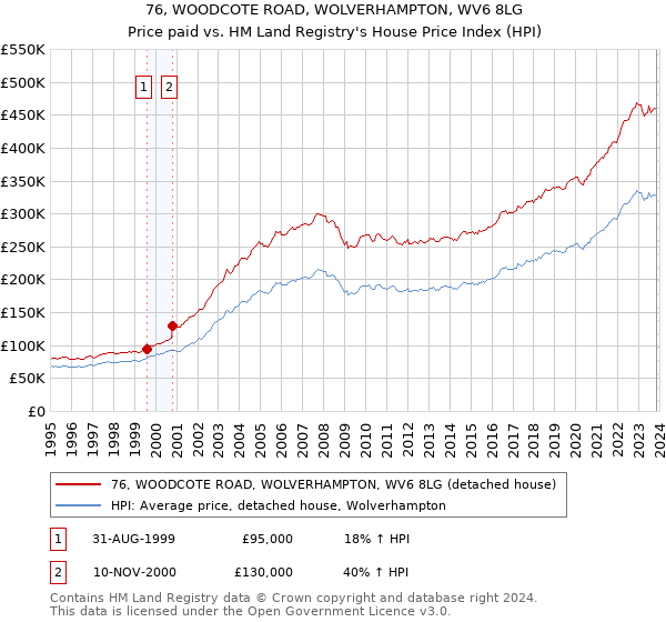 76, WOODCOTE ROAD, WOLVERHAMPTON, WV6 8LG: Price paid vs HM Land Registry's House Price Index
