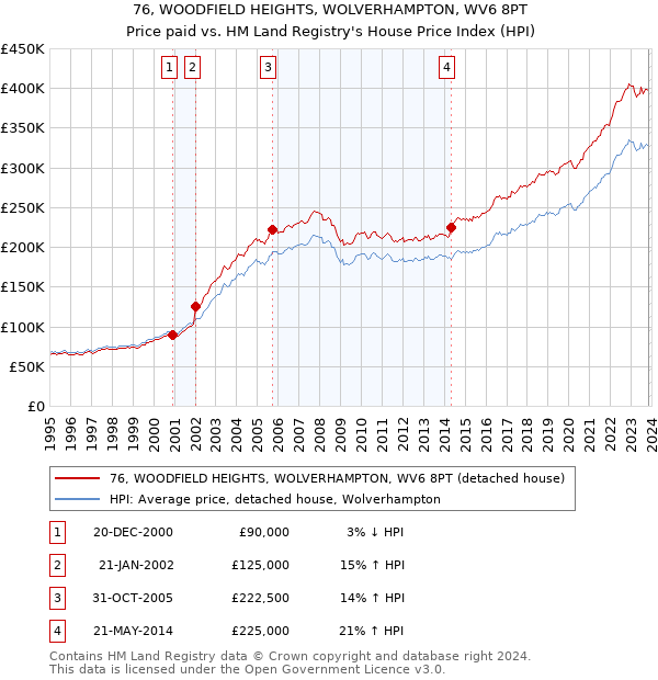 76, WOODFIELD HEIGHTS, WOLVERHAMPTON, WV6 8PT: Price paid vs HM Land Registry's House Price Index
