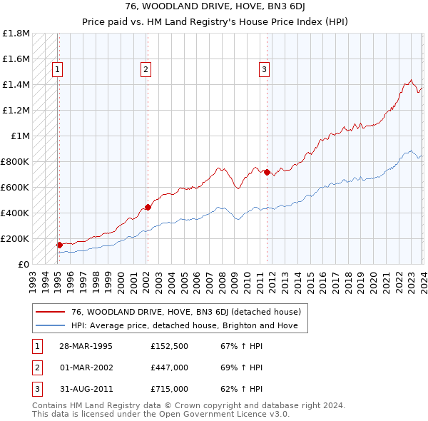 76, WOODLAND DRIVE, HOVE, BN3 6DJ: Price paid vs HM Land Registry's House Price Index