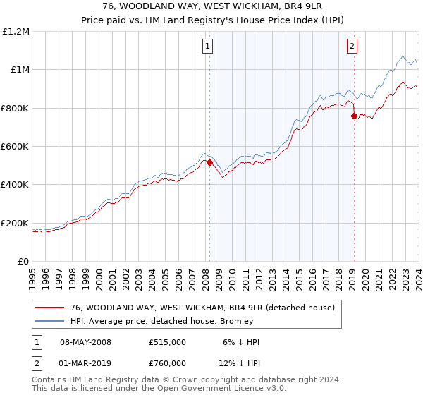 76, WOODLAND WAY, WEST WICKHAM, BR4 9LR: Price paid vs HM Land Registry's House Price Index