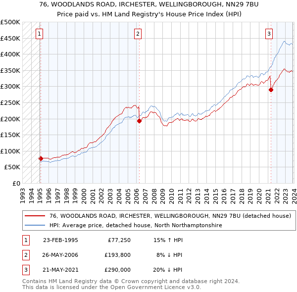 76, WOODLANDS ROAD, IRCHESTER, WELLINGBOROUGH, NN29 7BU: Price paid vs HM Land Registry's House Price Index