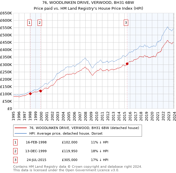 76, WOODLINKEN DRIVE, VERWOOD, BH31 6BW: Price paid vs HM Land Registry's House Price Index