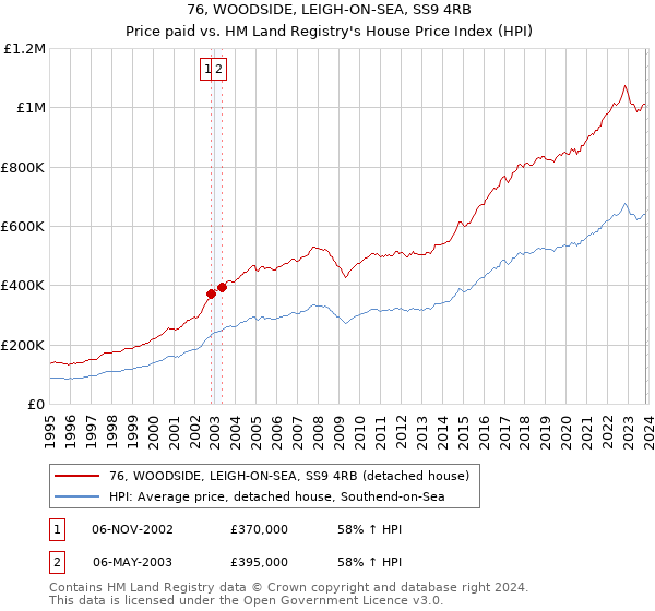 76, WOODSIDE, LEIGH-ON-SEA, SS9 4RB: Price paid vs HM Land Registry's House Price Index
