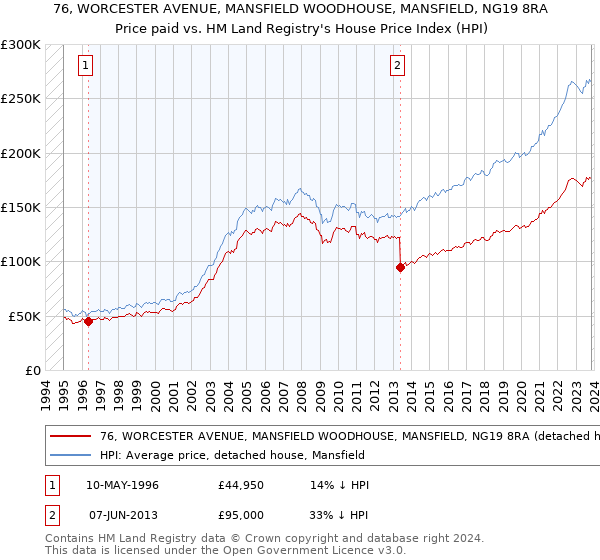 76, WORCESTER AVENUE, MANSFIELD WOODHOUSE, MANSFIELD, NG19 8RA: Price paid vs HM Land Registry's House Price Index