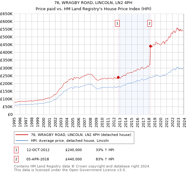76, WRAGBY ROAD, LINCOLN, LN2 4PH: Price paid vs HM Land Registry's House Price Index