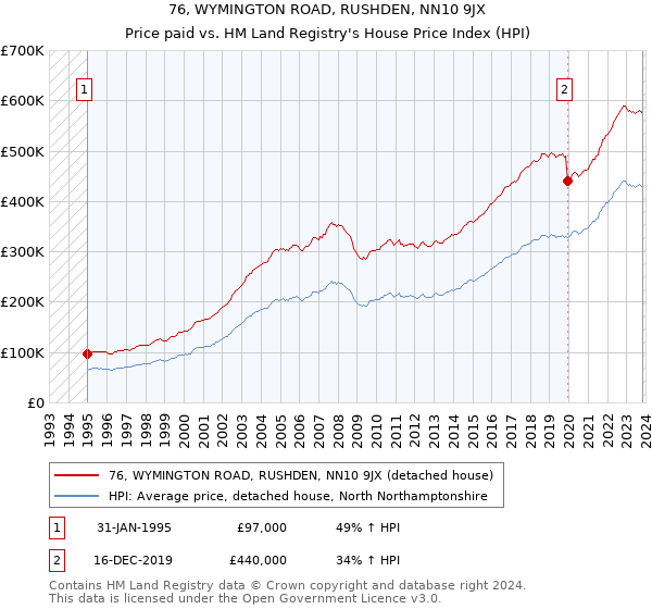 76, WYMINGTON ROAD, RUSHDEN, NN10 9JX: Price paid vs HM Land Registry's House Price Index