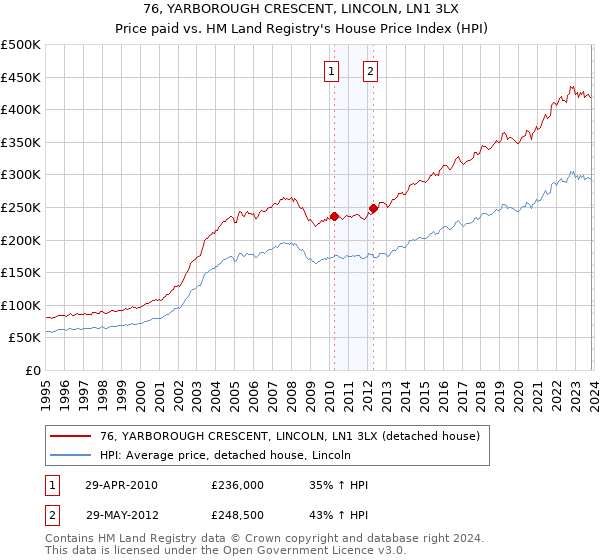 76, YARBOROUGH CRESCENT, LINCOLN, LN1 3LX: Price paid vs HM Land Registry's House Price Index