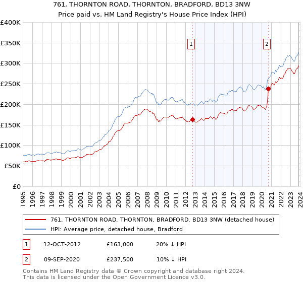 761, THORNTON ROAD, THORNTON, BRADFORD, BD13 3NW: Price paid vs HM Land Registry's House Price Index