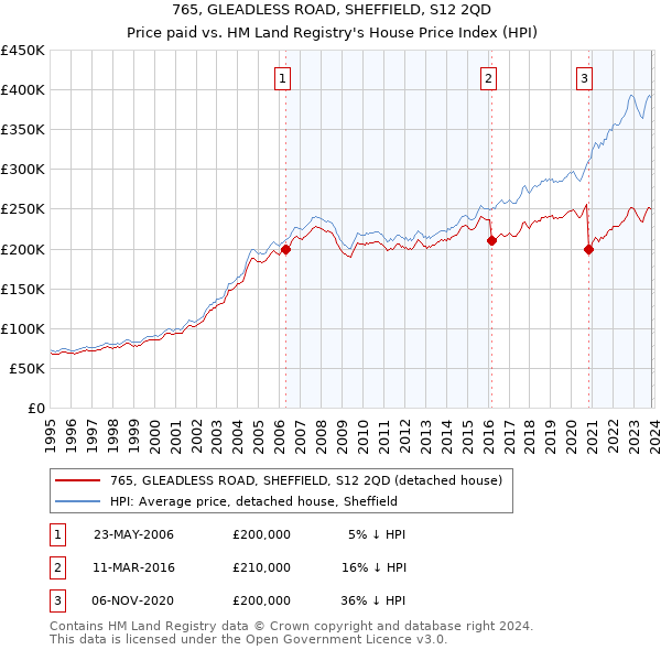 765, GLEADLESS ROAD, SHEFFIELD, S12 2QD: Price paid vs HM Land Registry's House Price Index