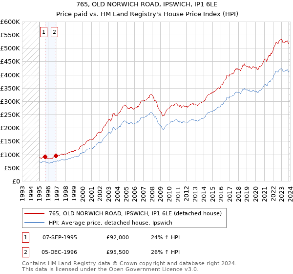 765, OLD NORWICH ROAD, IPSWICH, IP1 6LE: Price paid vs HM Land Registry's House Price Index