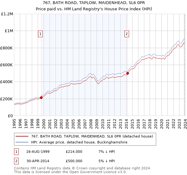 767, BATH ROAD, TAPLOW, MAIDENHEAD, SL6 0PR: Price paid vs HM Land Registry's House Price Index