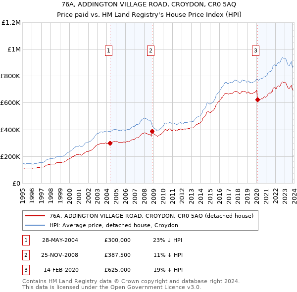 76A, ADDINGTON VILLAGE ROAD, CROYDON, CR0 5AQ: Price paid vs HM Land Registry's House Price Index