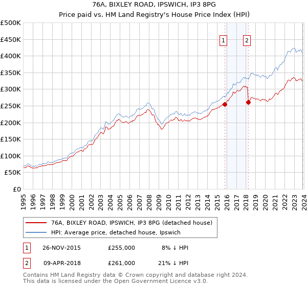 76A, BIXLEY ROAD, IPSWICH, IP3 8PG: Price paid vs HM Land Registry's House Price Index