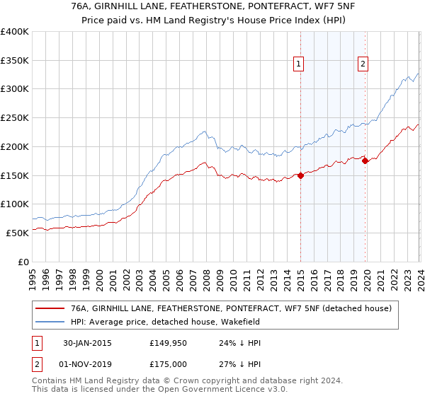 76A, GIRNHILL LANE, FEATHERSTONE, PONTEFRACT, WF7 5NF: Price paid vs HM Land Registry's House Price Index