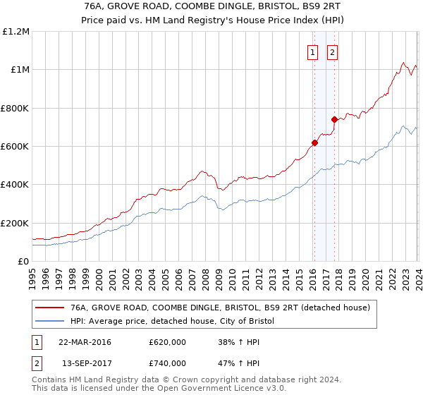 76A, GROVE ROAD, COOMBE DINGLE, BRISTOL, BS9 2RT: Price paid vs HM Land Registry's House Price Index