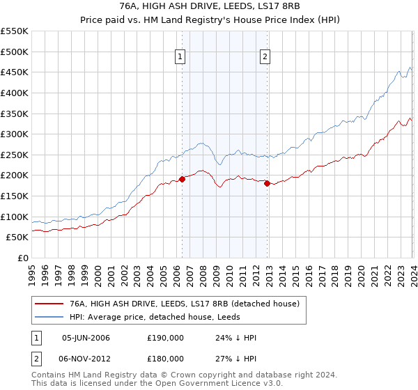 76A, HIGH ASH DRIVE, LEEDS, LS17 8RB: Price paid vs HM Land Registry's House Price Index