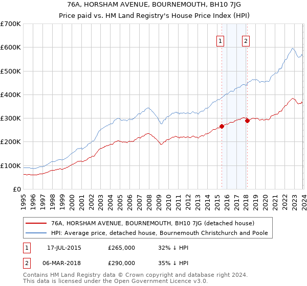 76A, HORSHAM AVENUE, BOURNEMOUTH, BH10 7JG: Price paid vs HM Land Registry's House Price Index