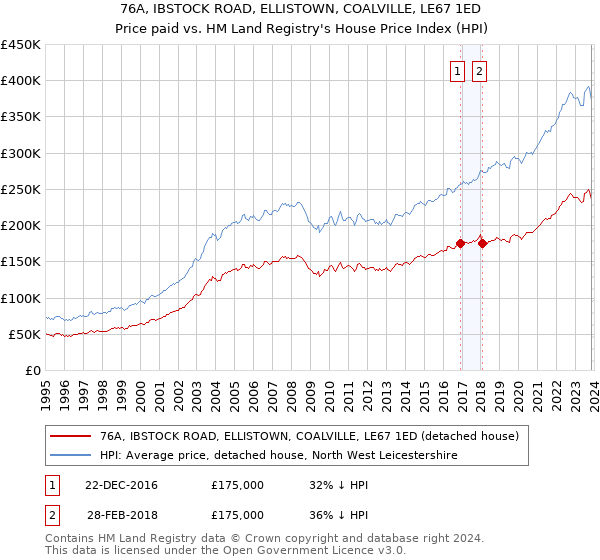 76A, IBSTOCK ROAD, ELLISTOWN, COALVILLE, LE67 1ED: Price paid vs HM Land Registry's House Price Index
