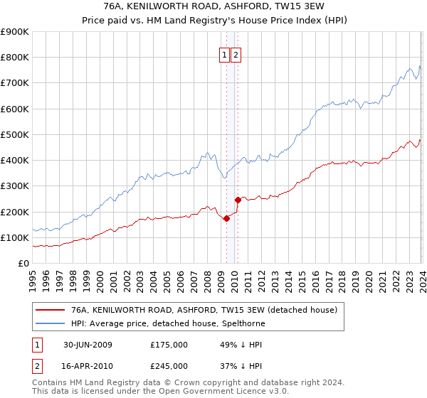 76A, KENILWORTH ROAD, ASHFORD, TW15 3EW: Price paid vs HM Land Registry's House Price Index