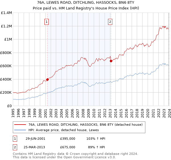 76A, LEWES ROAD, DITCHLING, HASSOCKS, BN6 8TY: Price paid vs HM Land Registry's House Price Index
