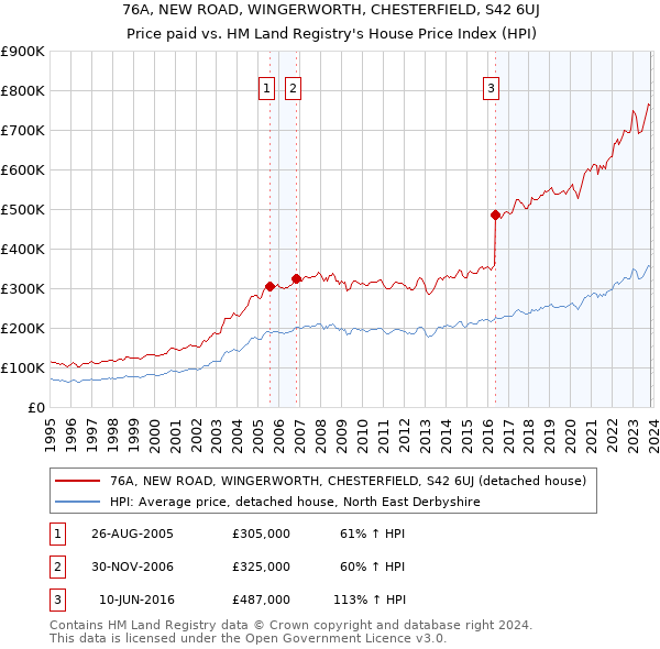 76A, NEW ROAD, WINGERWORTH, CHESTERFIELD, S42 6UJ: Price paid vs HM Land Registry's House Price Index