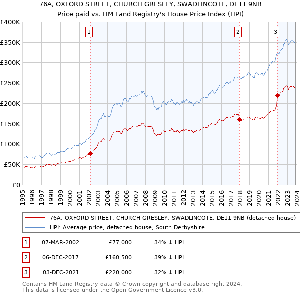 76A, OXFORD STREET, CHURCH GRESLEY, SWADLINCOTE, DE11 9NB: Price paid vs HM Land Registry's House Price Index