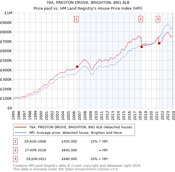 76A, PRESTON DROVE, BRIGHTON, BN1 6LB: Price paid vs HM Land Registry's House Price Index