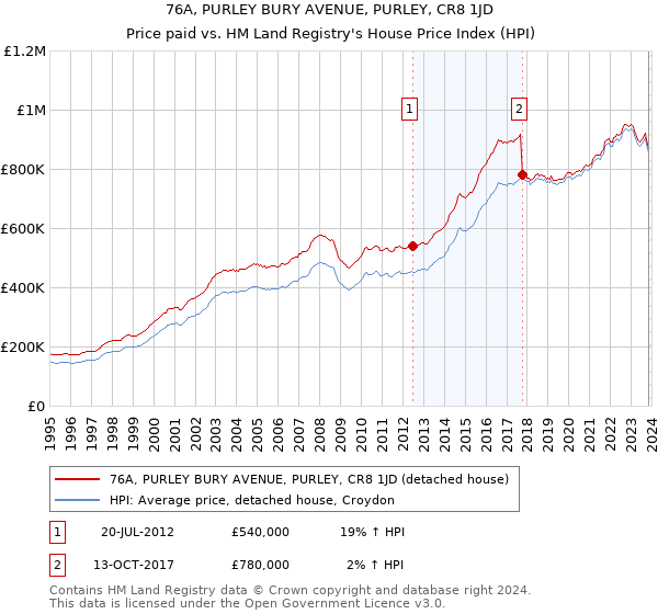 76A, PURLEY BURY AVENUE, PURLEY, CR8 1JD: Price paid vs HM Land Registry's House Price Index