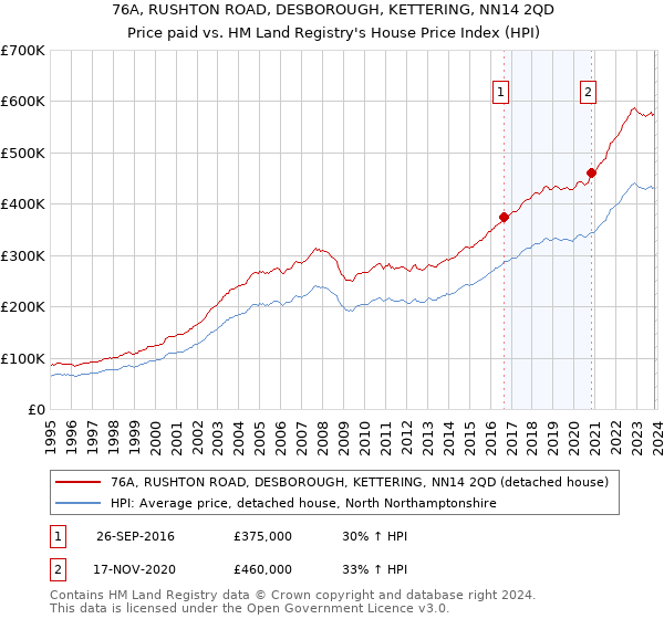76A, RUSHTON ROAD, DESBOROUGH, KETTERING, NN14 2QD: Price paid vs HM Land Registry's House Price Index